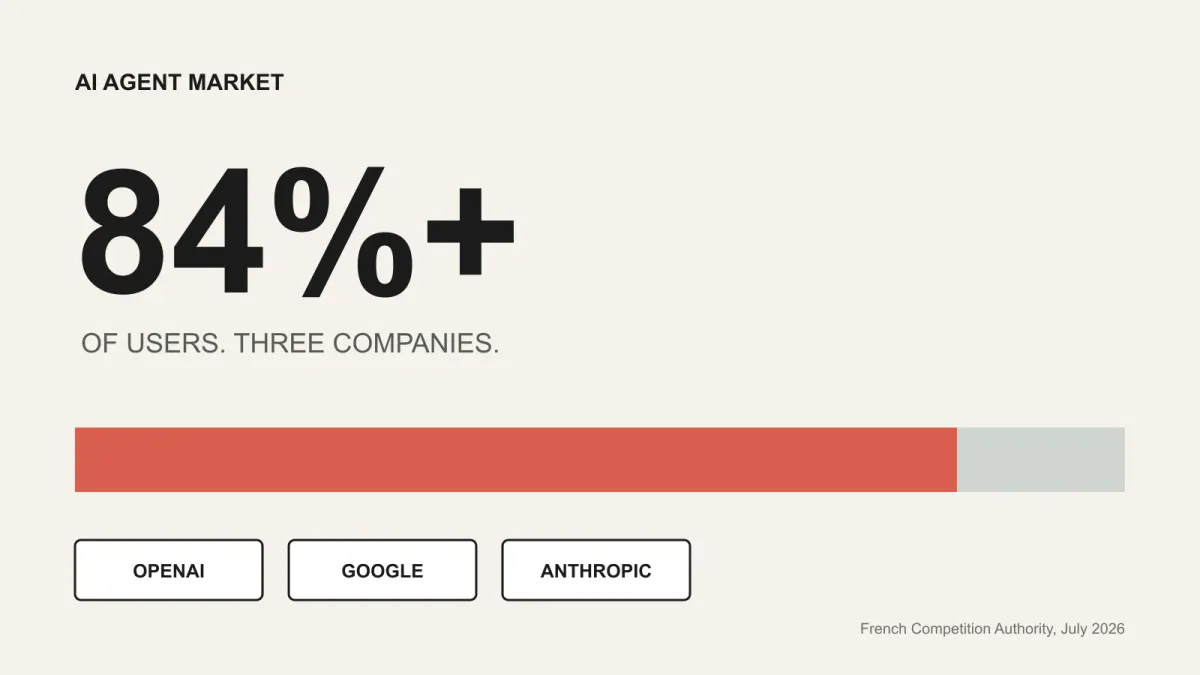 Three Companies Hold More Than 84% of the AI Agent Market, France Says editorial cover