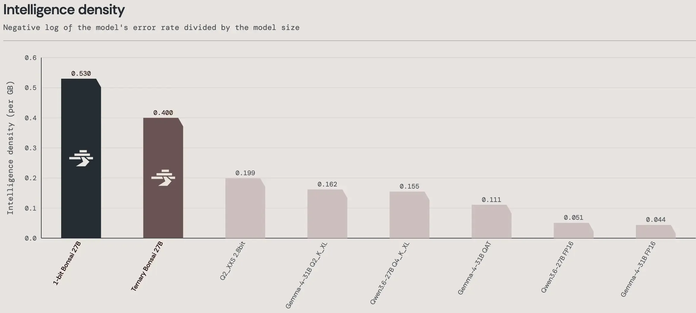 PrismML intelligence-density comparison for Bonsai 27B