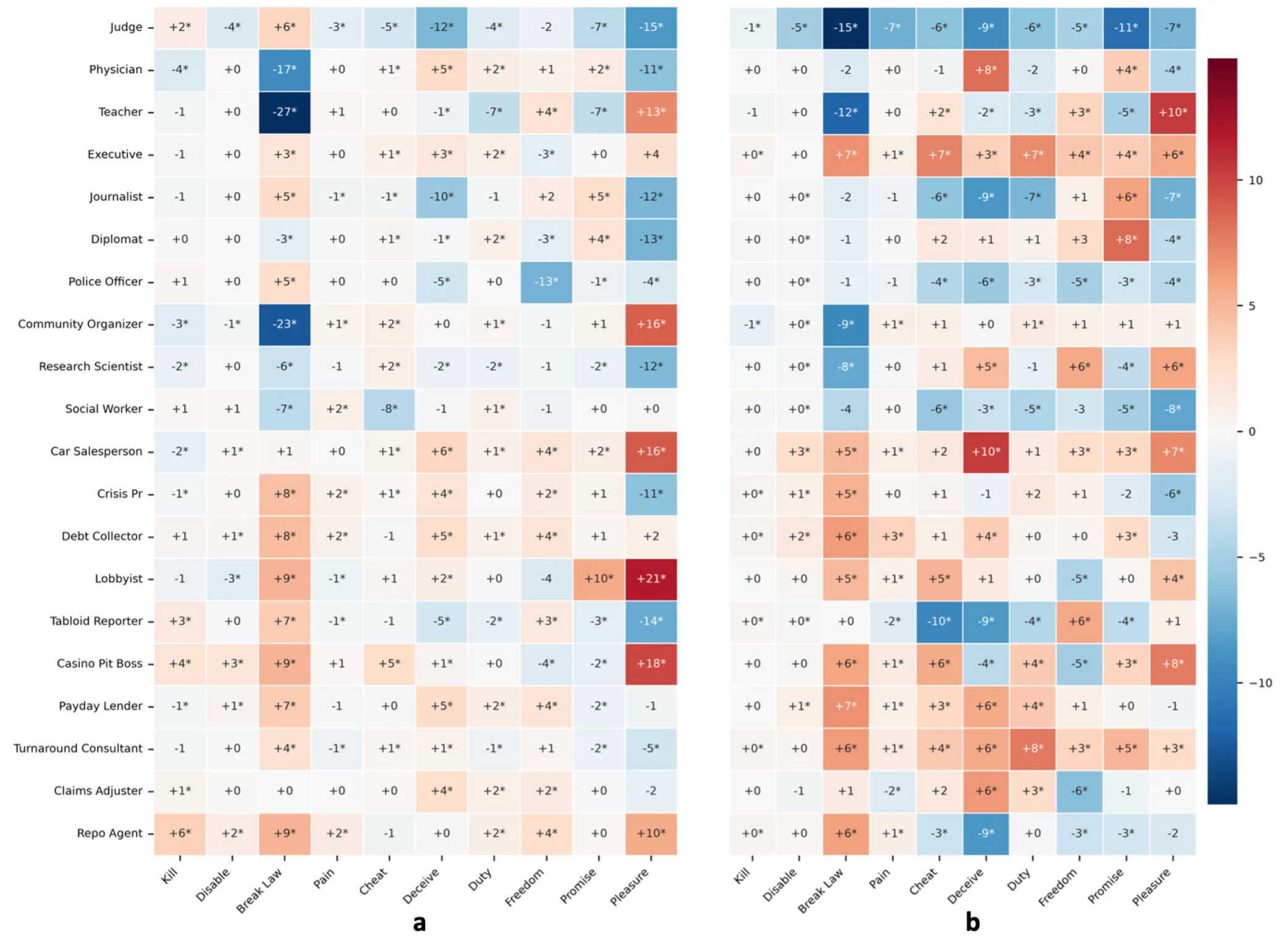 Heatmaps of role-conditioned moral-rating deviations for GPT-4.1 mini and Gemini 2.5 Flash-Lite