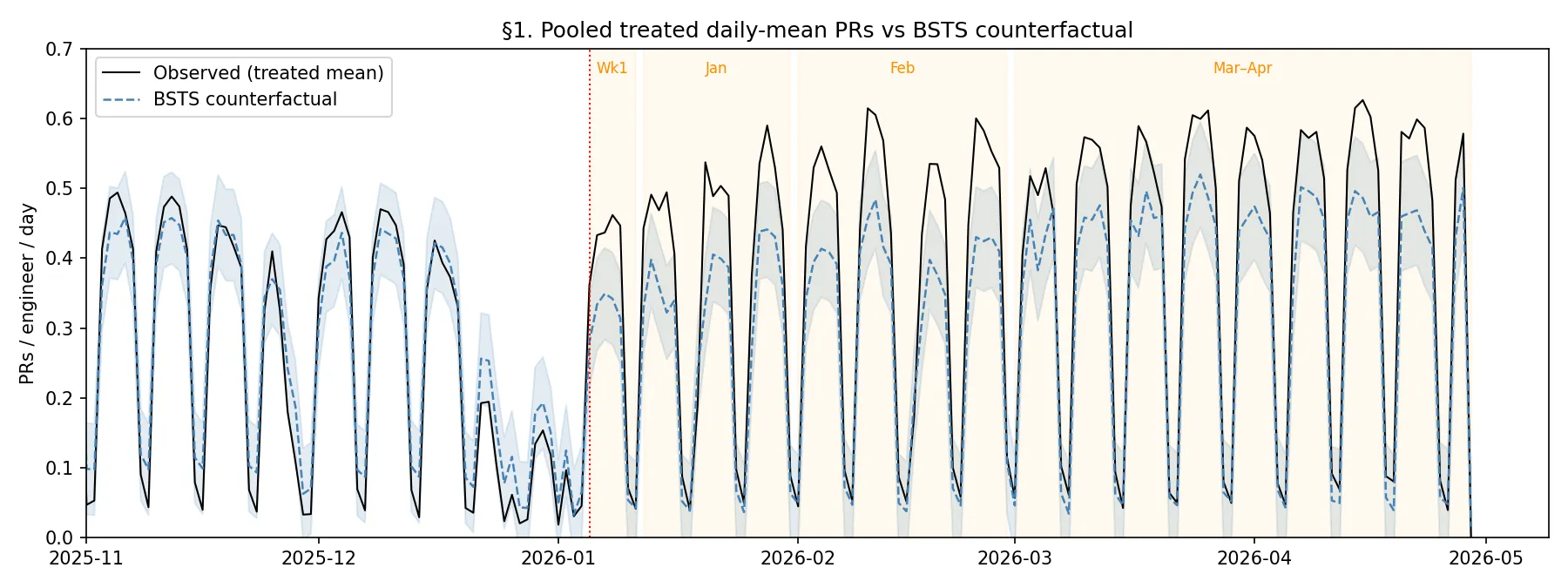 Observed merged pull requests compared with the study's synthetic counterfactual