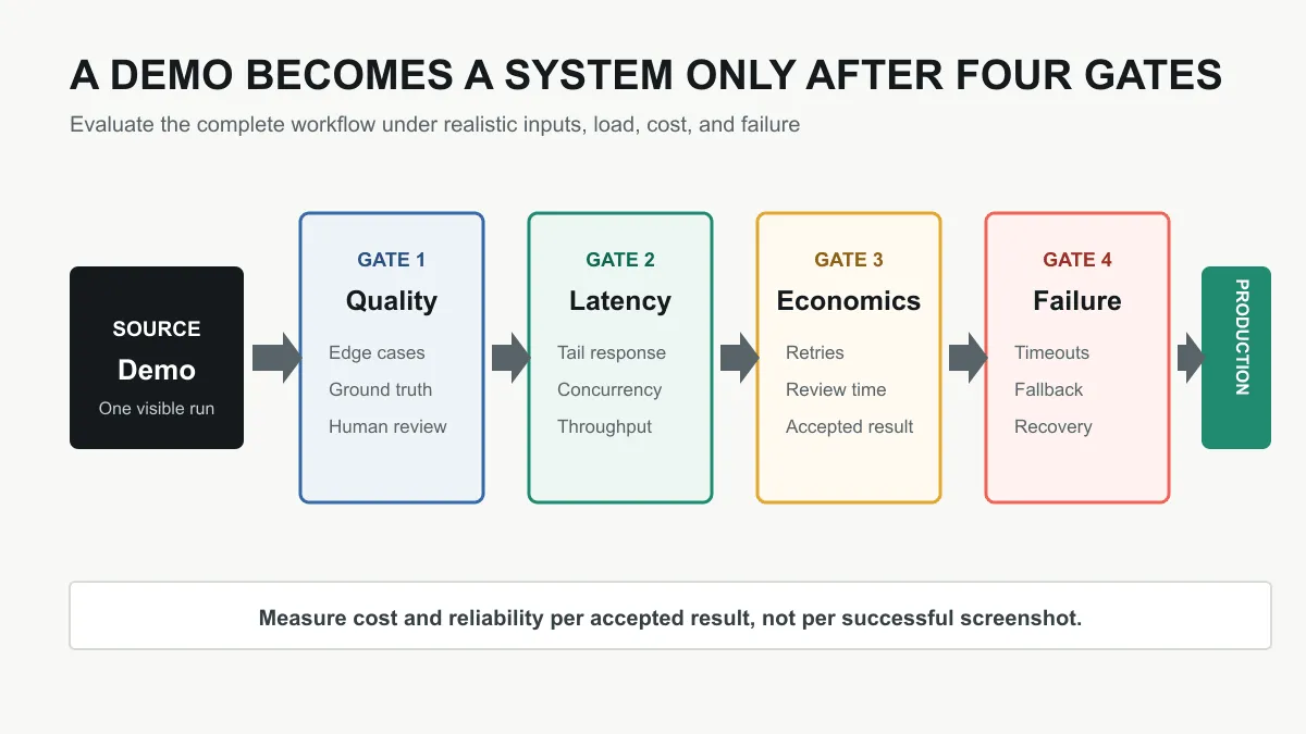 Four operational gates between an AI demonstration and production