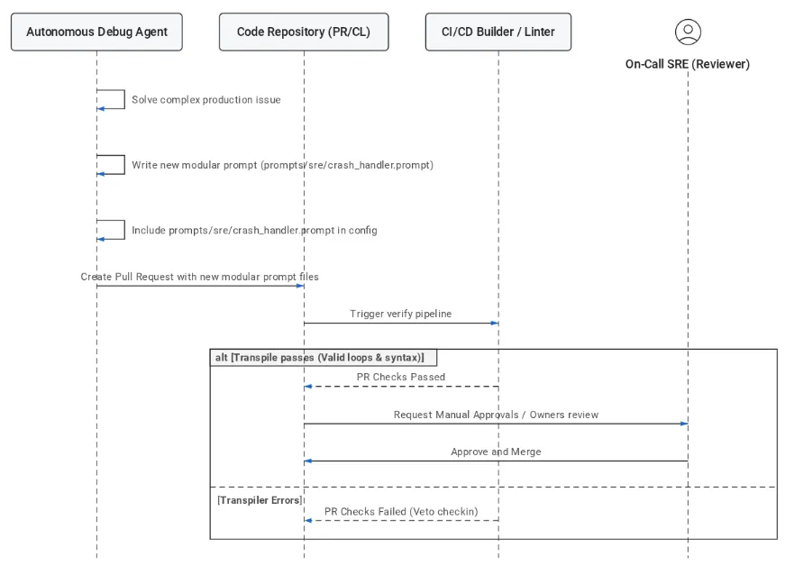 Google diagram of an agent proposing a prompt update through a pull request