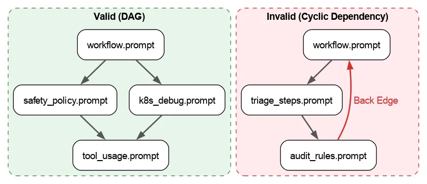 Google diagram of prompt dependency validation