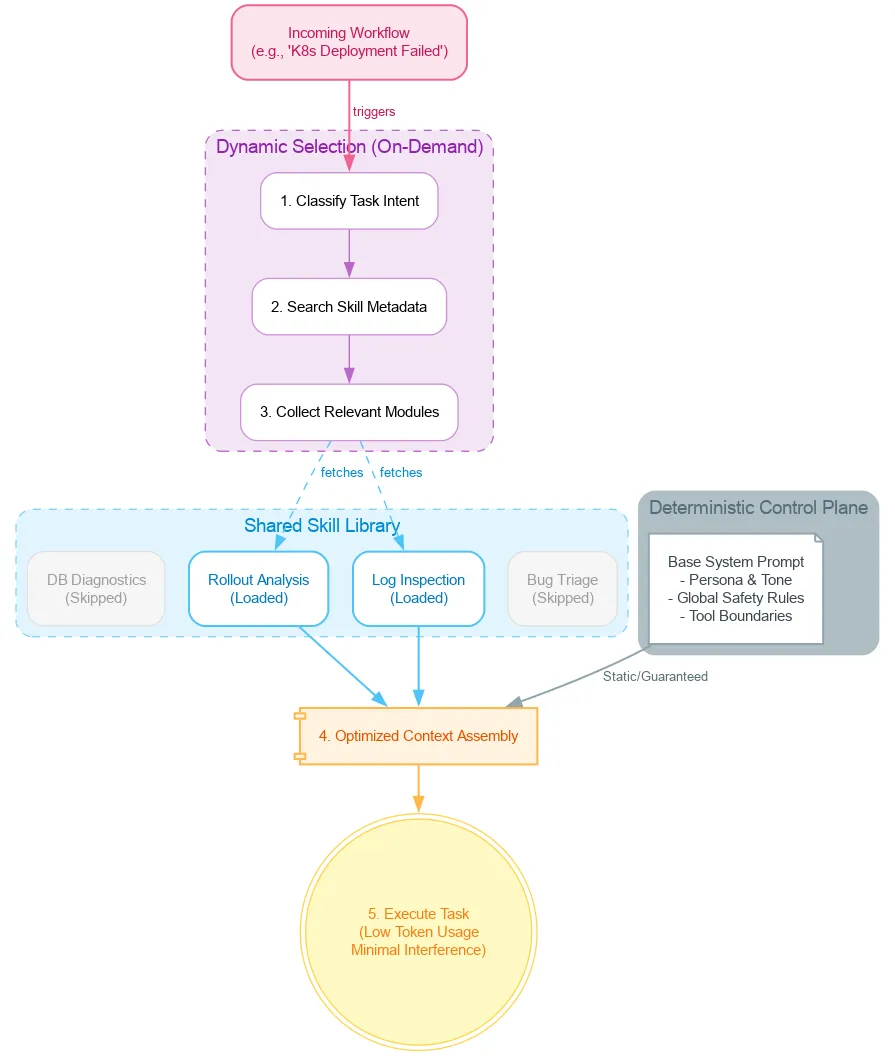 Google diagram of progressive skill disclosure for agents